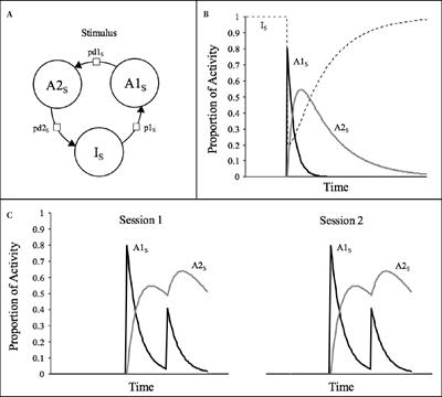 A Quantitative Account of the Behavioral Characteristics of Habituation: The Sometimes Opponent Processes Model of Stimulus Processing